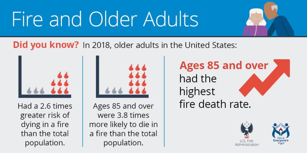 Infographic titled "Fire and Older Adults" with statistics: Older adults in 2018 were 2.6 times more likely to die in a fire, ages 85+ were 3.8 times more likely. Ages 85+ had the highest fire death rate. Features icons of elderly people and fire symbols.