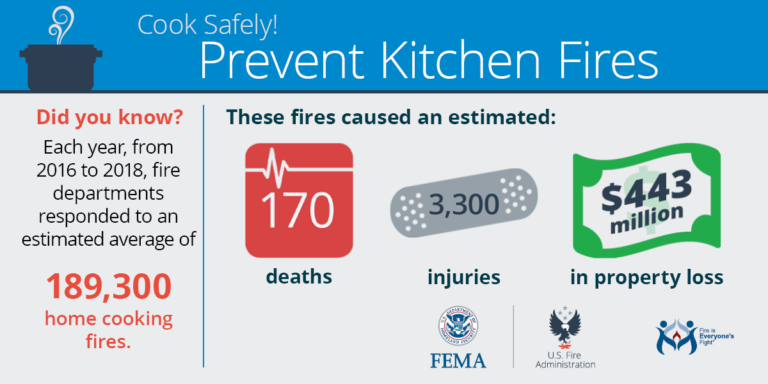 Infographic about preventing kitchen fires. It states there were 189,300 home cooking fires annually from 2016-2018, causing 170 deaths, 3,300 injuries, and $443 million in property loss. Features logos of FEMA, US Fire Administration, and Fire is Everyone’s Fight.