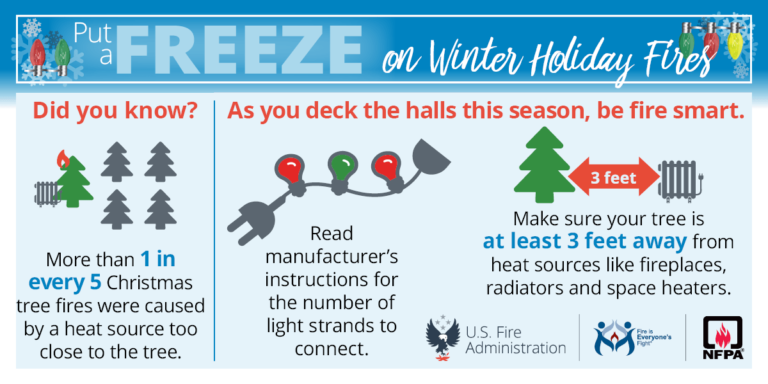 Infographic titled "Put a Freeze on Winter Holiday Fires" with tips: 1) Over 1 in 5 Christmas tree fires start from a heat source too close. 2) Follow instructions for light strands. 3) Keep trees at least 3 feet from heat sources. Logos for U.S. Fire Administration and NFPA included.